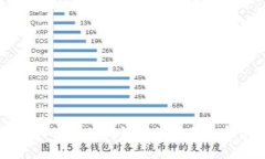 ### 如何使用TP钱包进行安全加密货币管理